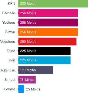 4G snelheid van alle Nederlandse mobiele providers