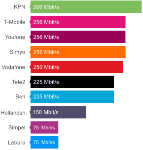 4G snelheid van alle Nederlandse mobiele providers